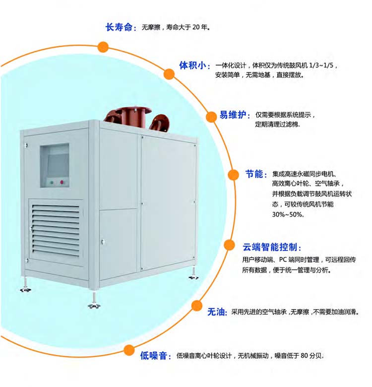 Air suspension centrifugal blower (Figure 3) Air suspension centrifugal blower (Figure 3)