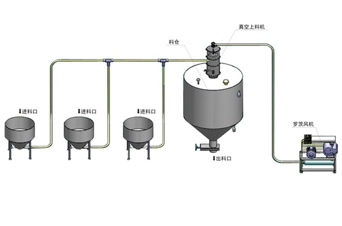  Pneumatic conveying Roots blower