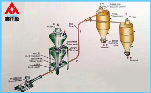   Dilute phase medium and low pressure roots blower