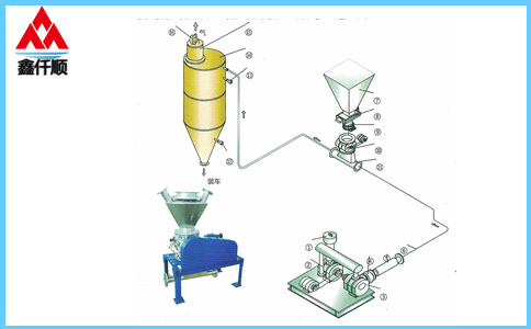  High pressure feeder pneumatic conveying system