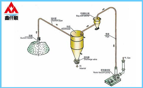  Dilute phase medium and low pressure roots blower