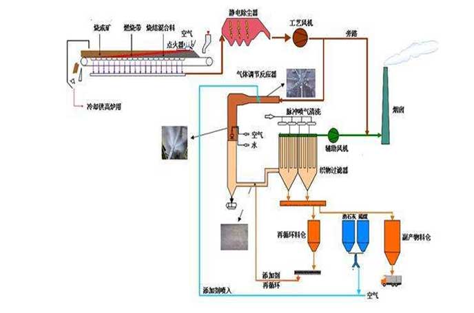  Work Flow Diagram of Roots Blower for Metallurgical Steel Plant